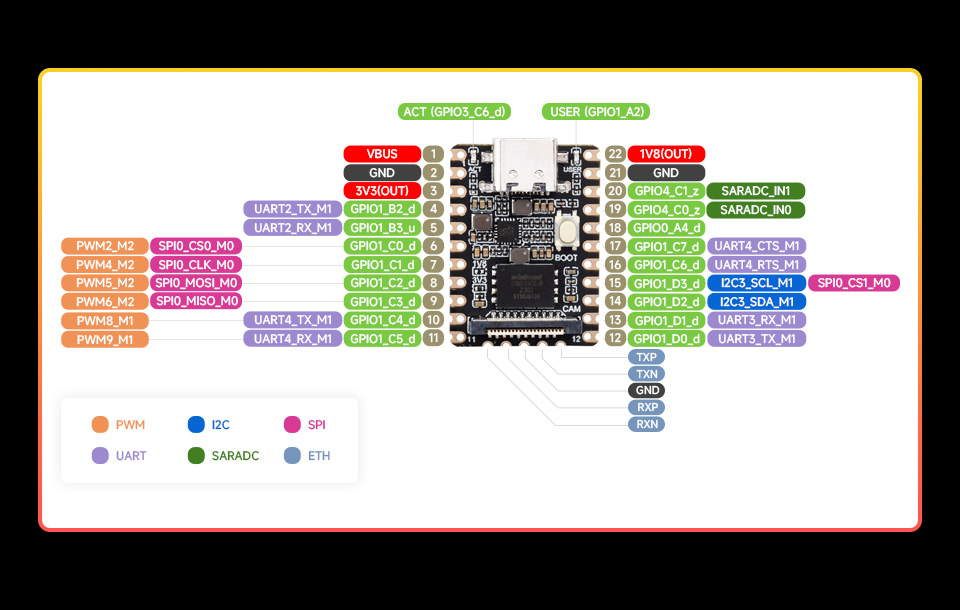 Official shared Mini A/B pinout, USB-C at top, pins 1–11 down the left and 12–22 up the right, showing I2C3 and UART4 alternatives